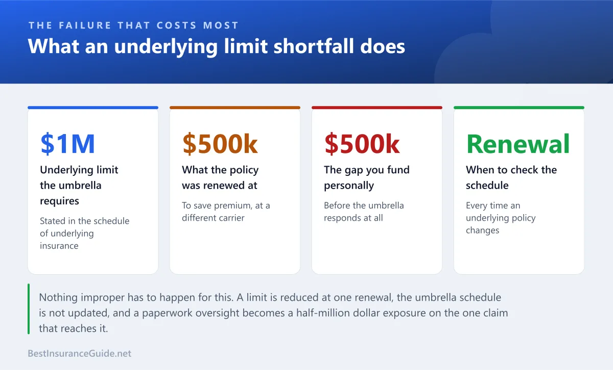 Statistics panel showing what happens when an underlying policy falls below the umbrella attachment requirement