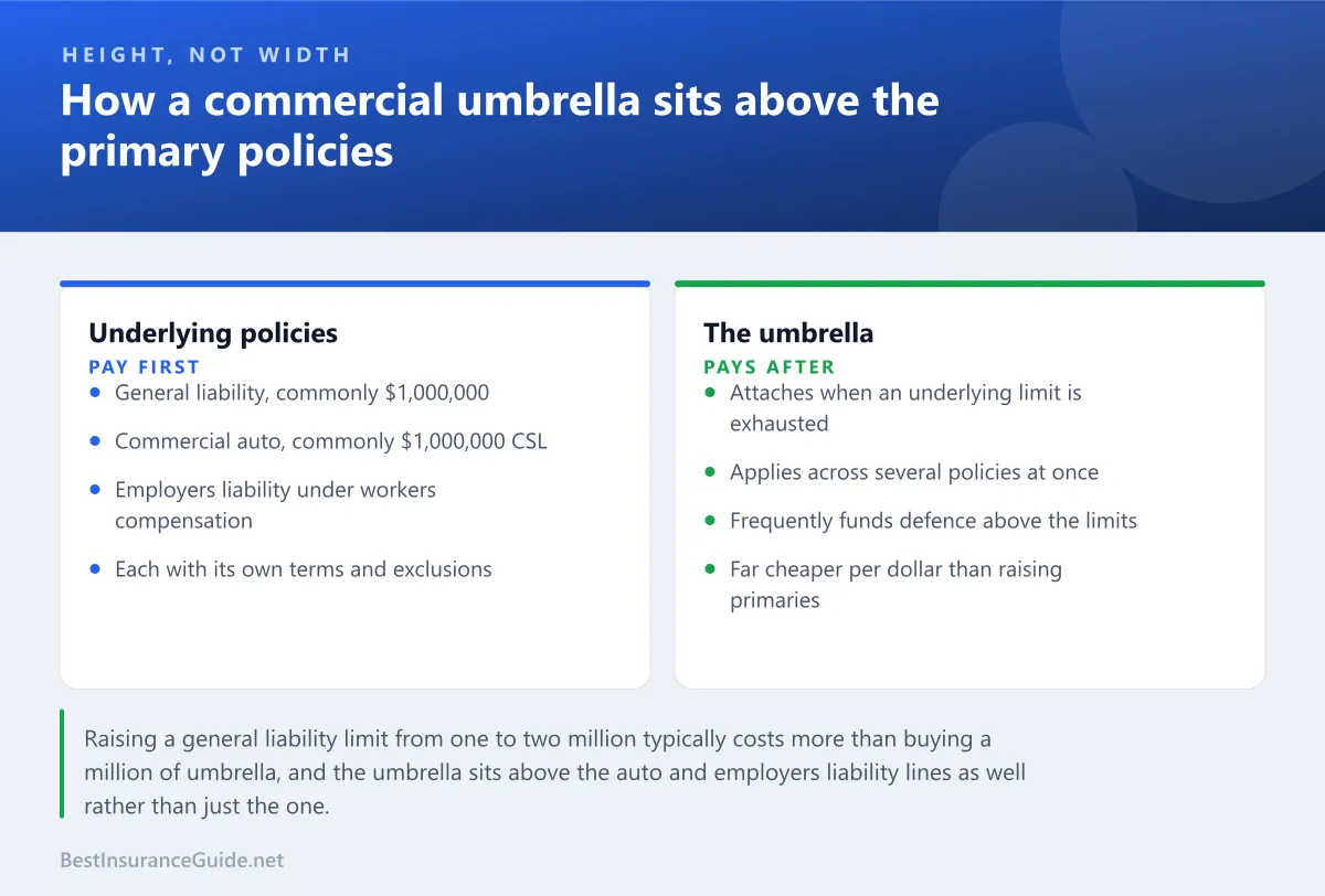 Comparison panel showing how a commercial umbrella sits above underlying liability policies and when it responds