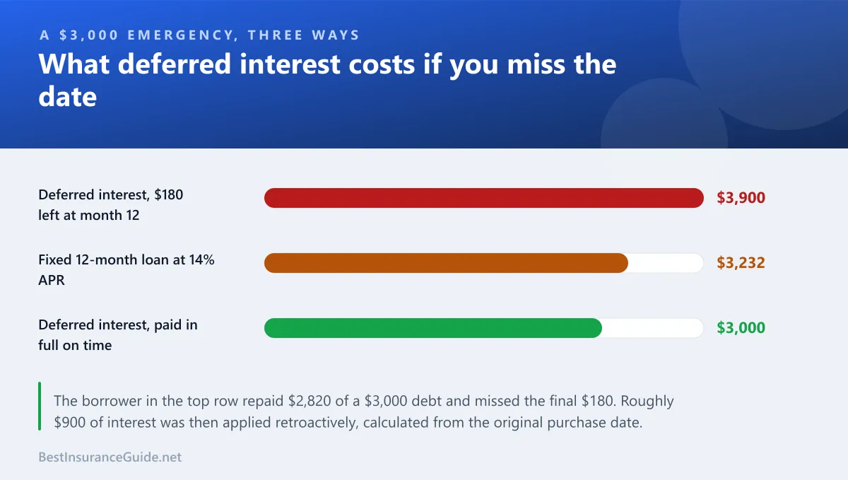 Bar chart comparing what a $3,000 vet bill costs under deferred interest paid on time, deferred interest missed by one payment, and a true fixed-rate instalment loan