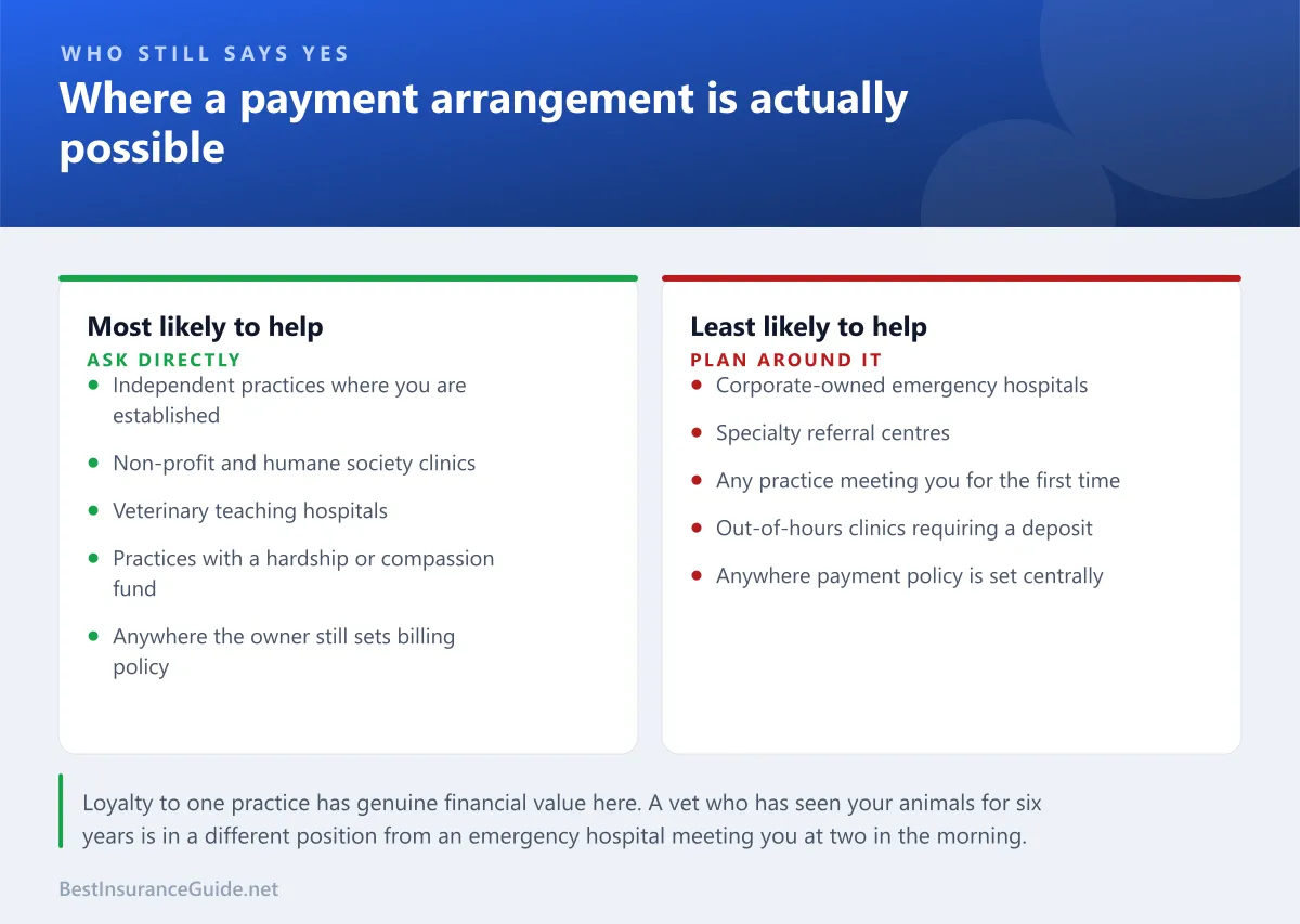Comparison panel showing which types of veterinary practice are most and least likely to offer a payment arrangement